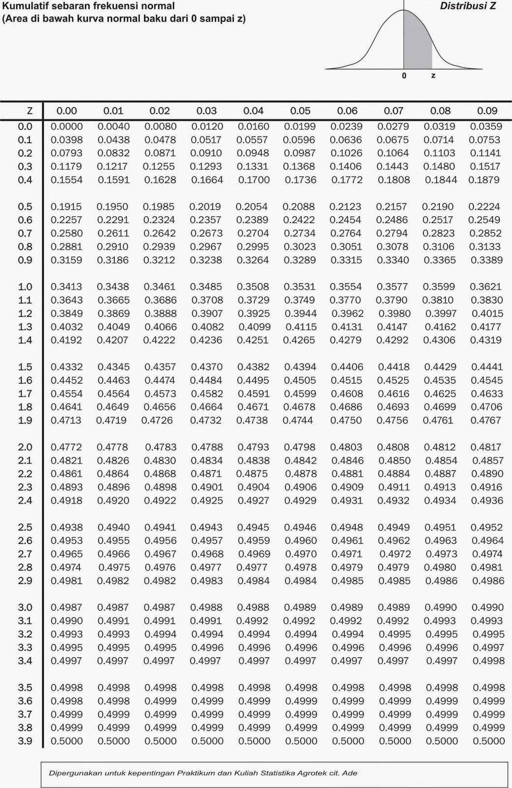 z normal dibawah tabel kurva Tabel UNIKOM Repository  Distribusi Z